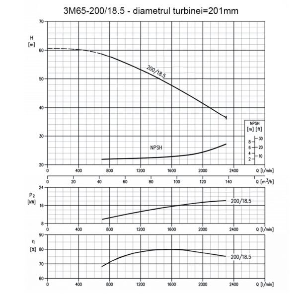 Ebara, Ebara 3M65-200/18.5 | Pompă centrifugă monoetajată din inox | 18,5 kW | Debit max 138 m3/h, Refulare 58,5 m | Ideală pentru aplicații industriale și irigații