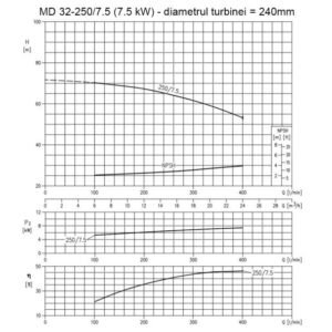 Ebara, Pompa centrifugă monoetajată din fontă | Ebara MD32-250/7.5 | 7.5 kW | Debit max. 24 m³/h | Refulare 70 m