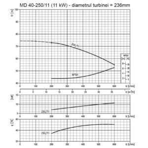Ebara, Pompa centrifugă monoetajată din fontă EBARA MD40-250/11 | 11 kW | Debit 42 m³/h | Refulare 74 m | Industrial — eficiență și durabilitate