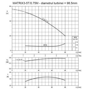Ebara, Pompa centrifugă multietajată din inox | Ebara MATRIX3-5/0.75M | 750 W monofazată | Debit 4.800 l/h, refulare 53 m | Ideală pentru alimentare, irigații și presurizare