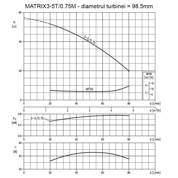 Ebara, Pompa centrifugă multietajată din inox | Ebara MATRIX3-5/0.75M | 750 W monofazată | Debit 4.800 l/h, refulare 53 m | Ideală pentru alimentare, irigații și presurizare