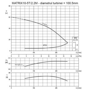 Ebara, Pompă centrifugă multietajată inox Ebara MATRIX10-5/2.2M | 2,2 kW (2200 W) monofazată | Debit 15.000 l/h | Refulare 56 m | Construcție inox, fiabilă și compactă