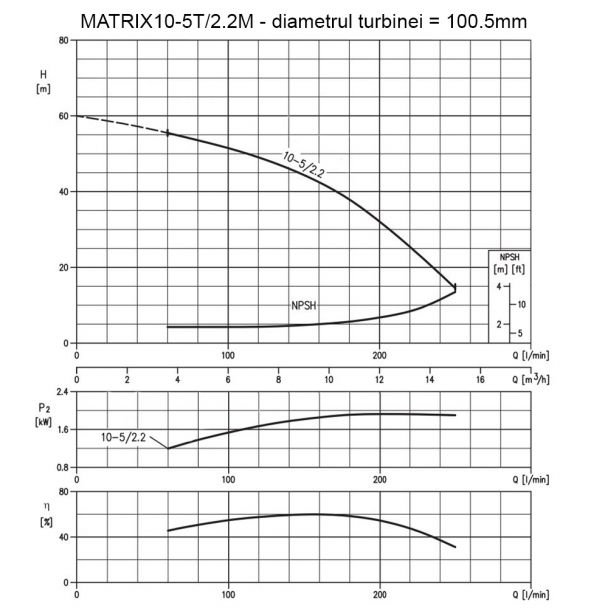 Ebara, Pompă centrifugă multietajată inox Ebara MATRIX10-5/2.2M | 2,2 kW (2200 W) monofazată | Debit 15.000 l/h | Refulare 56 m | Construcție inox, fiabilă și compactă