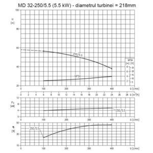 Ebara, Pompă centrifugală monoetajată din fontă Ebara MD32-250/5.5 | 5.5 kW | Debit max 24 m³/h | Înălțime refulare 56.5 m | Ideal industrial, eficiență și durabilitate