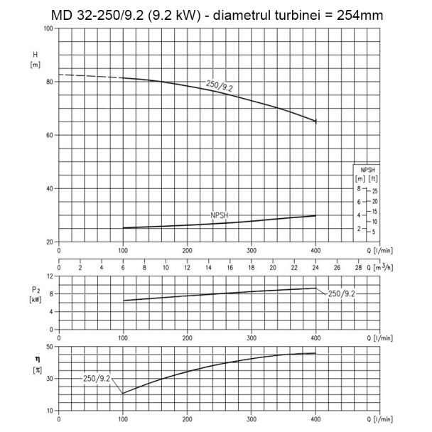 Ebara, Pompă centrifugală monoetajată din fontă Ebara MD32-250/9.2 | 9.2 kW | Debit maxim 24 m³/h | Înălțime refulare 81.2 m | Aplicații industriale și agricole, eficiență și durabilitate