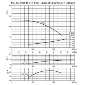 Ebara, Pompă centrifugală monoetajată din fontă | Ebara MD50-250/15 | 15 kW | Debit max. 72 mc/ora | Înălțime refulare 71.2 m