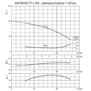 Ebara, Pompă centrifugală multietajată din inox | EBARA MATRIX5-7/1.5M | 1500 W · Monofazată | Debit 7800 l/h · Refulare 76 m | Pentru apă curată, uz rezidențial și industrial