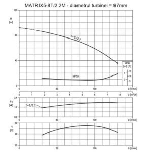 Ebara, Pompă centrifugală multietajată din inox Ebara MATRIX5-8/2.2M | 2200 W | Debit 7800 l/h | Înălțime refulare 86 m | Monofazată