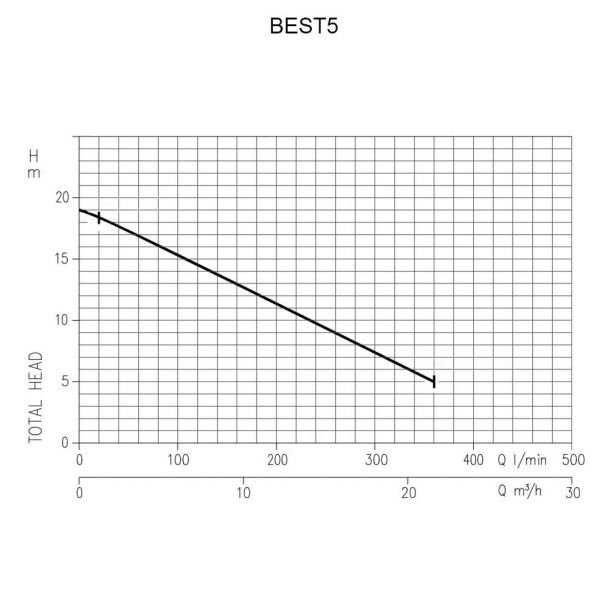 Ebara, Pompa submersibilă inox EBARA BEST5 | pentru ape murdare, 400 V | debit 19.800 l/h | înălțime refulare 18,4 m | particule max 10 mm