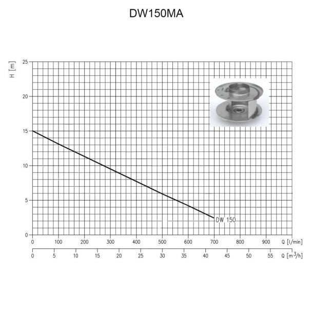 Ebara, Pompă submersibilă inox Ebara DW150MA 230 V – 42.000 l/h, refulare 13,1 m, particule max 50 mm pentru ape murdare