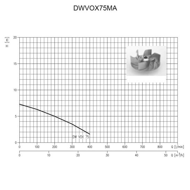 Ebara, Pompa submersibilă inox pentru ape murdare Ebara DWVOX75MA | 230 V | Debit 24.000 l/h | Înălțime refulare 6,3 m | Particule max 50 mm pentru drenaj și canalizare