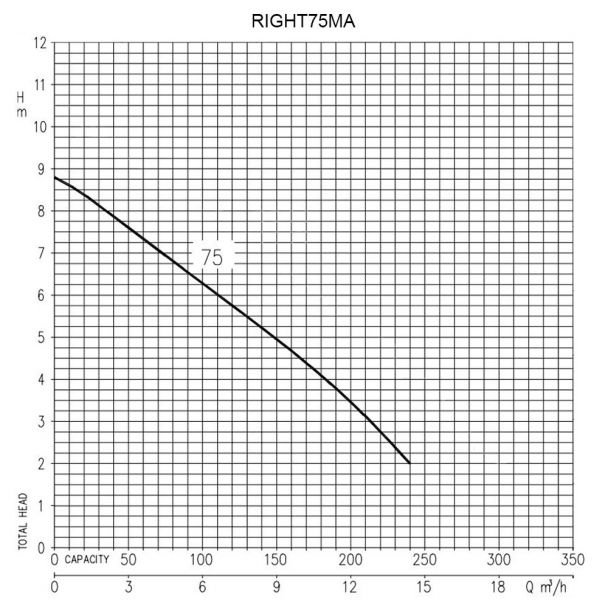 Ebara, Pompă submersibilă inox pentru ape murdare Ebara RIGHT75MA | 230 V | Debit 14400 l/h, Refulare 8,8 m | Particule max 35 mm | Drenaj și evacuare ape uzate industrial și casnic