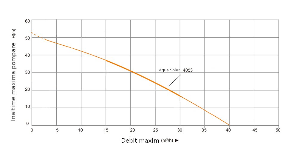 Pachet pompă submersibilă solară Progarden Aqua SOLAR 4053 – 3000 W, 660 l/min, 45 m, 14 panouri - imagine 3