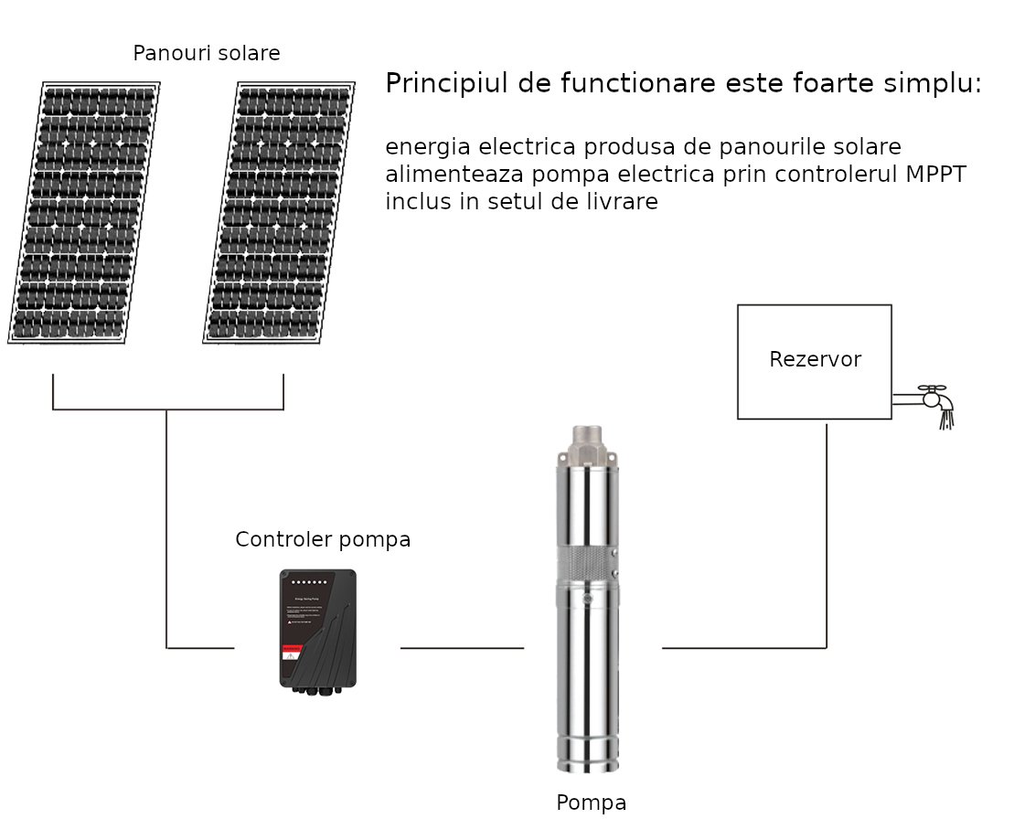 Pachet pompă submersibilă solară Progarden Aqua SOLAR 4053 – 3000 W, 660 l/min, 45 m, 14 panouri - imagine 2