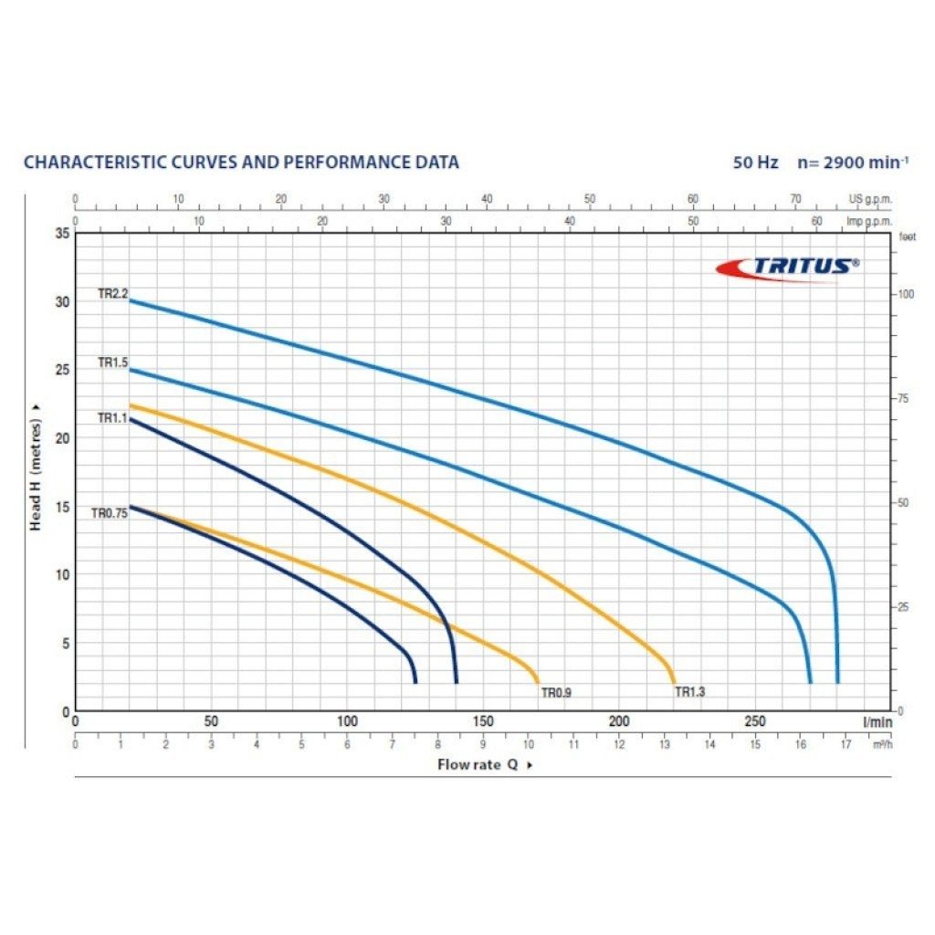 Pompă cu tocător Pedrollo TRITUS TRm 0.75 – 0,75 kW, 125 l/min